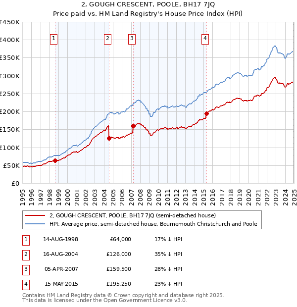 2, GOUGH CRESCENT, POOLE, BH17 7JQ: Price paid vs HM Land Registry's House Price Index