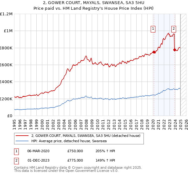 2, GOWER COURT, MAYALS, SWANSEA, SA3 5HU: Price paid vs HM Land Registry's House Price Index