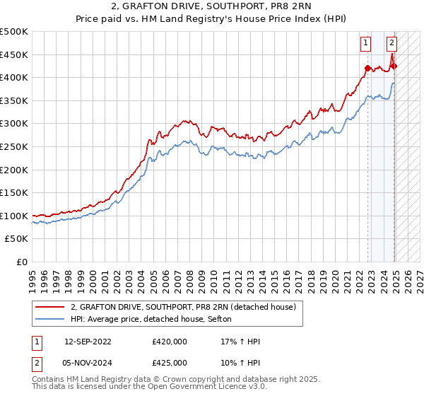 2, GRAFTON DRIVE, SOUTHPORT, PR8 2RN: Price paid vs HM Land Registry's House Price Index