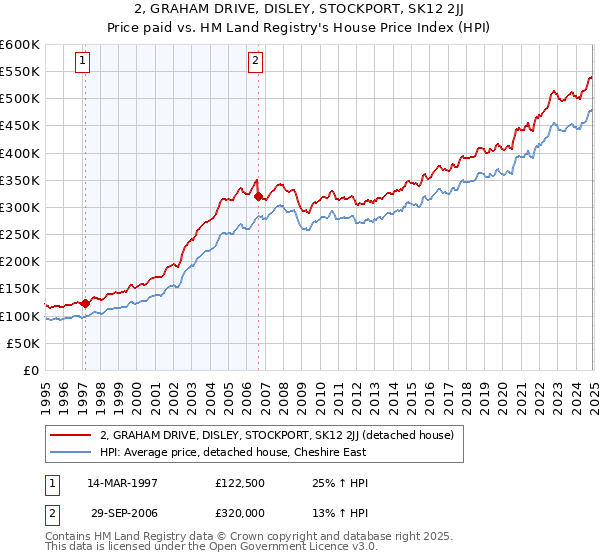 2, GRAHAM DRIVE, DISLEY, STOCKPORT, SK12 2JJ: Price paid vs HM Land Registry's House Price Index