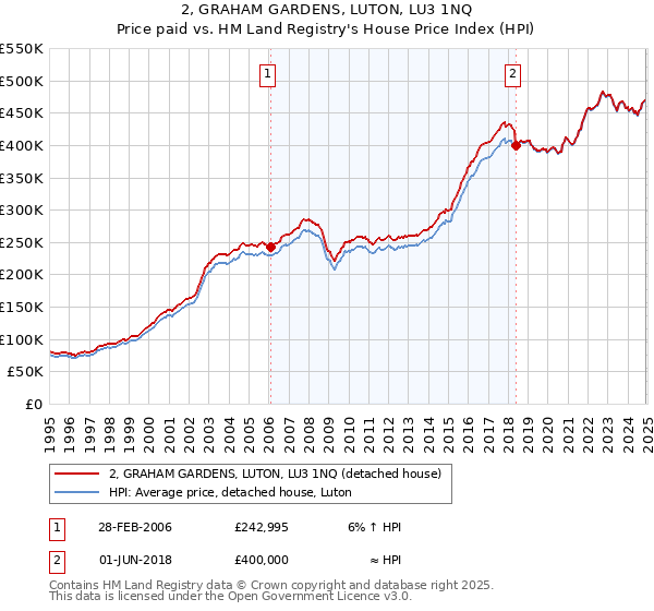 2, GRAHAM GARDENS, LUTON, LU3 1NQ: Price paid vs HM Land Registry's House Price Index