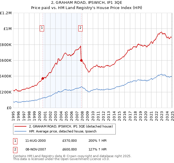 2, GRAHAM ROAD, IPSWICH, IP1 3QE: Price paid vs HM Land Registry's House Price Index