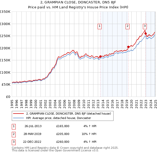 2, GRAMPIAN CLOSE, DONCASTER, DN5 8JF: Price paid vs HM Land Registry's House Price Index