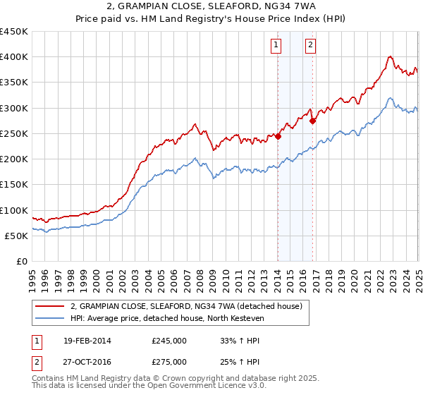 2, GRAMPIAN CLOSE, SLEAFORD, NG34 7WA: Price paid vs HM Land Registry's House Price Index