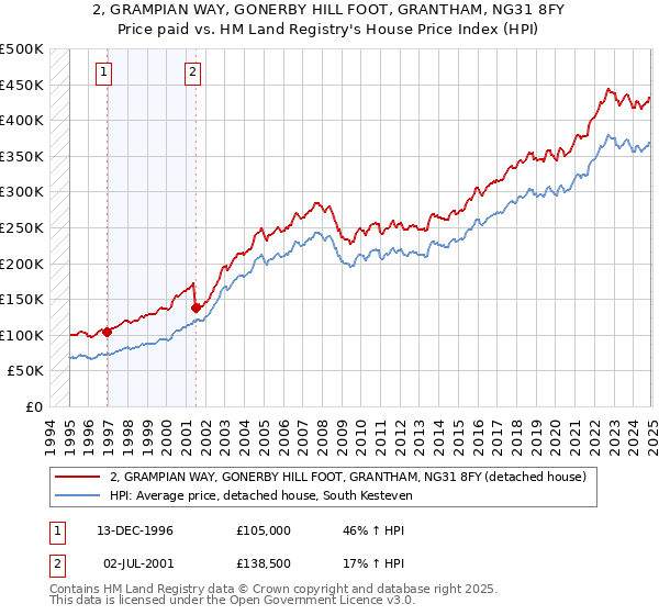 2, GRAMPIAN WAY, GONERBY HILL FOOT, GRANTHAM, NG31 8FY: Price paid vs HM Land Registry's House Price Index