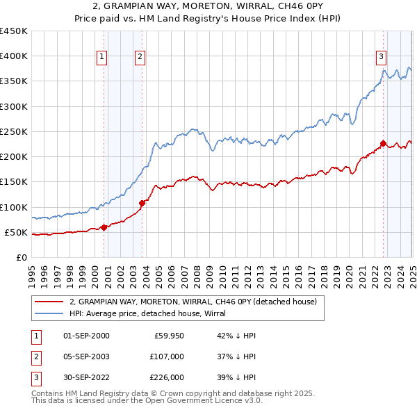2, GRAMPIAN WAY, MORETON, WIRRAL, CH46 0PY: Price paid vs HM Land Registry's House Price Index