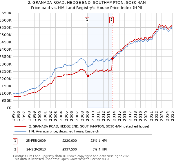 2, GRANADA ROAD, HEDGE END, SOUTHAMPTON, SO30 4AN: Price paid vs HM Land Registry's House Price Index