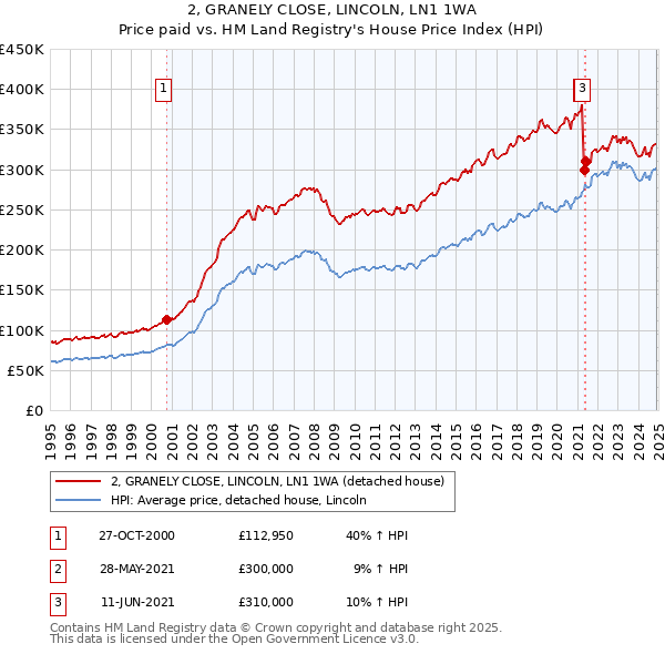 2, GRANELY CLOSE, LINCOLN, LN1 1WA: Price paid vs HM Land Registry's House Price Index