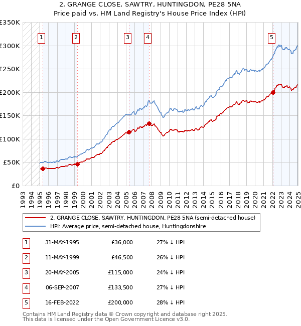 2, GRANGE CLOSE, SAWTRY, HUNTINGDON, PE28 5NA: Price paid vs HM Land Registry's House Price Index