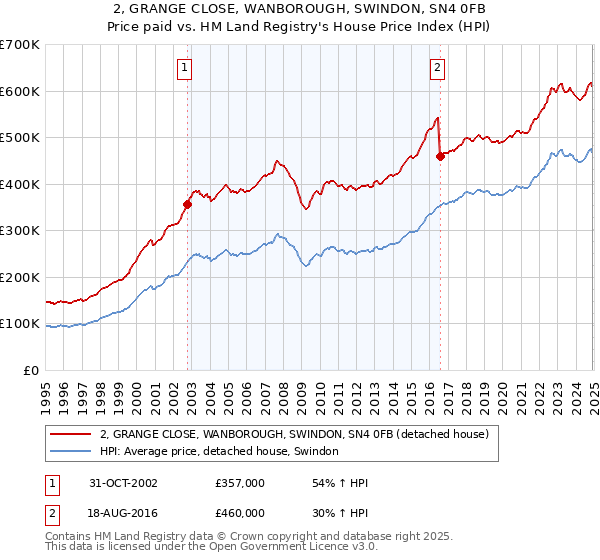 2, GRANGE CLOSE, WANBOROUGH, SWINDON, SN4 0FB: Price paid vs HM Land Registry's House Price Index