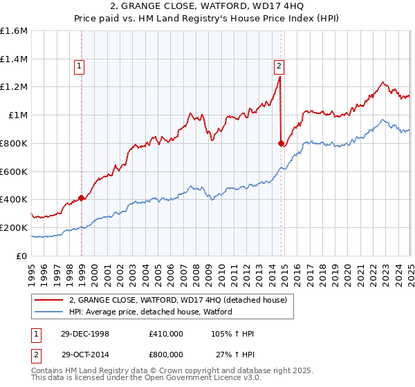 2, GRANGE CLOSE, WATFORD, WD17 4HQ: Price paid vs HM Land Registry's House Price Index