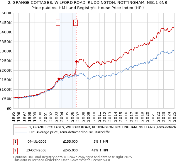 2, GRANGE COTTAGES, WILFORD ROAD, RUDDINGTON, NOTTINGHAM, NG11 6NB: Price paid vs HM Land Registry's House Price Index