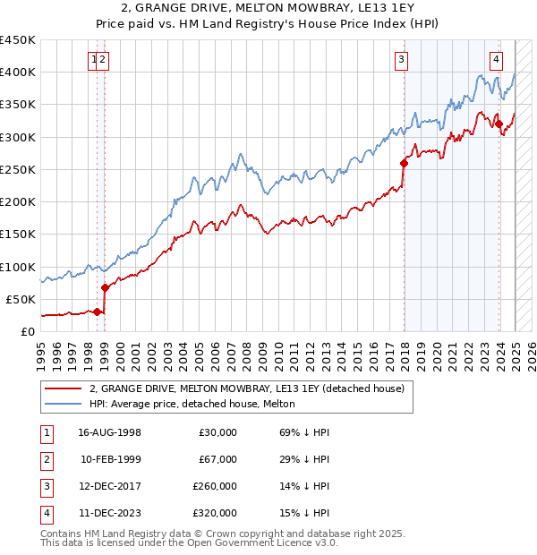 2, GRANGE DRIVE, MELTON MOWBRAY, LE13 1EY: Price paid vs HM Land Registry's House Price Index