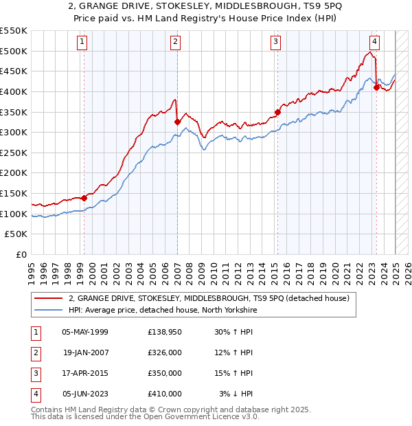 2, GRANGE DRIVE, STOKESLEY, MIDDLESBROUGH, TS9 5PQ: Price paid vs HM Land Registry's House Price Index