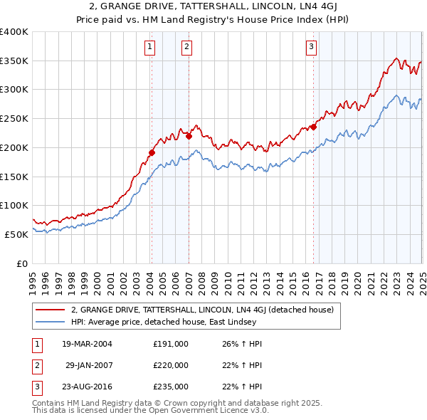 2, GRANGE DRIVE, TATTERSHALL, LINCOLN, LN4 4GJ: Price paid vs HM Land Registry's House Price Index