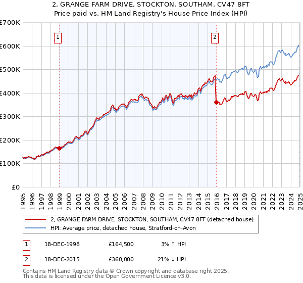 2, GRANGE FARM DRIVE, STOCKTON, SOUTHAM, CV47 8FT: Price paid vs HM Land Registry's House Price Index