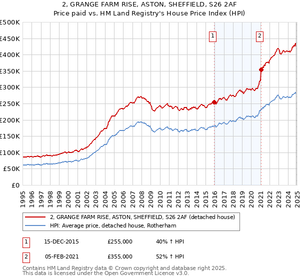 2, GRANGE FARM RISE, ASTON, SHEFFIELD, S26 2AF: Price paid vs HM Land Registry's House Price Index