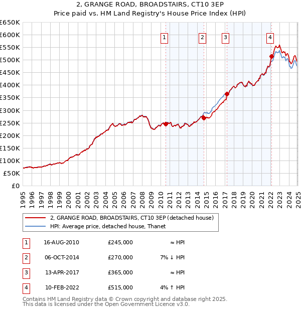 2, GRANGE ROAD, BROADSTAIRS, CT10 3EP: Price paid vs HM Land Registry's House Price Index