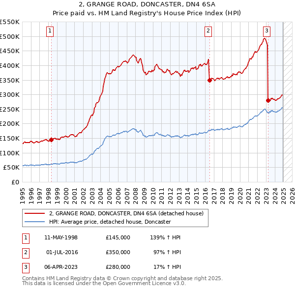 2, GRANGE ROAD, DONCASTER, DN4 6SA: Price paid vs HM Land Registry's House Price Index