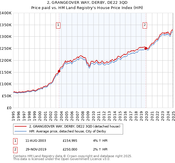 2, GRANGEOVER WAY, DERBY, DE22 3QD: Price paid vs HM Land Registry's House Price Index