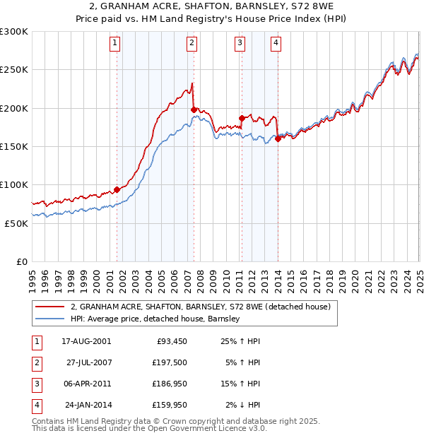 2, GRANHAM ACRE, SHAFTON, BARNSLEY, S72 8WE: Price paid vs HM Land Registry's House Price Index