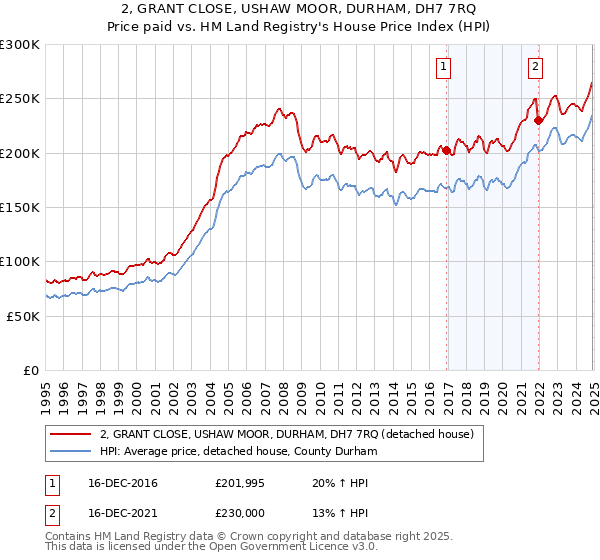 2, GRANT CLOSE, USHAW MOOR, DURHAM, DH7 7RQ: Price paid vs HM Land Registry's House Price Index