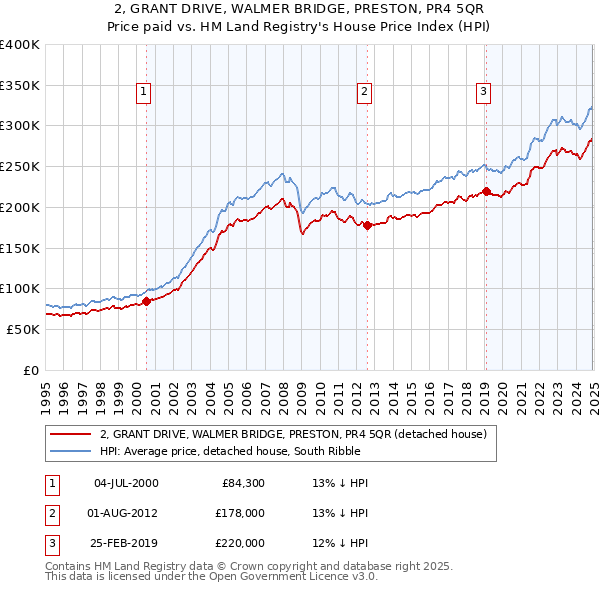 2, GRANT DRIVE, WALMER BRIDGE, PRESTON, PR4 5QR: Price paid vs HM Land Registry's House Price Index
