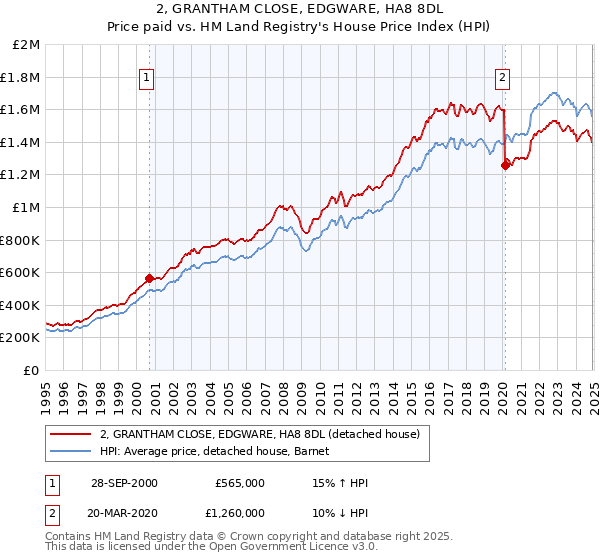 2, GRANTHAM CLOSE, EDGWARE, HA8 8DL: Price paid vs HM Land Registry's House Price Index