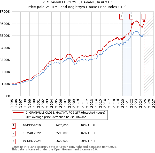 2, GRANVILLE CLOSE, HAVANT, PO9 2TR: Price paid vs HM Land Registry's House Price Index