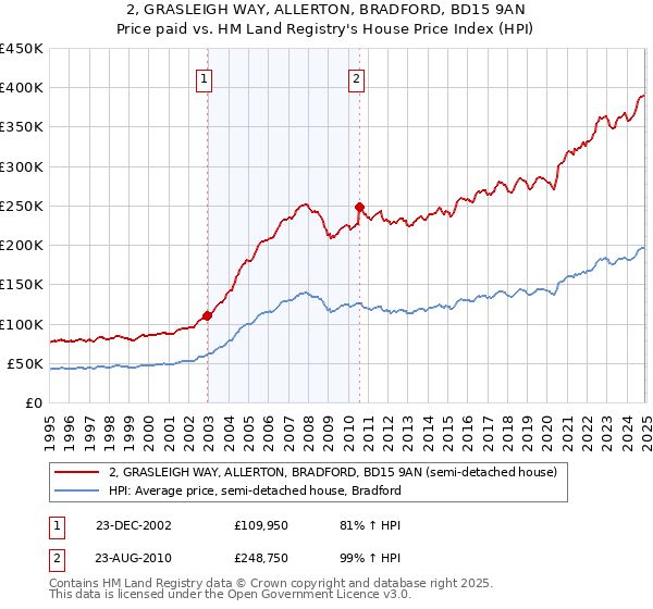 2, GRASLEIGH WAY, ALLERTON, BRADFORD, BD15 9AN: Price paid vs HM Land Registry's House Price Index