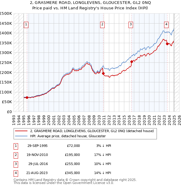 2, GRASMERE ROAD, LONGLEVENS, GLOUCESTER, GL2 0NQ: Price paid vs HM Land Registry's House Price Index