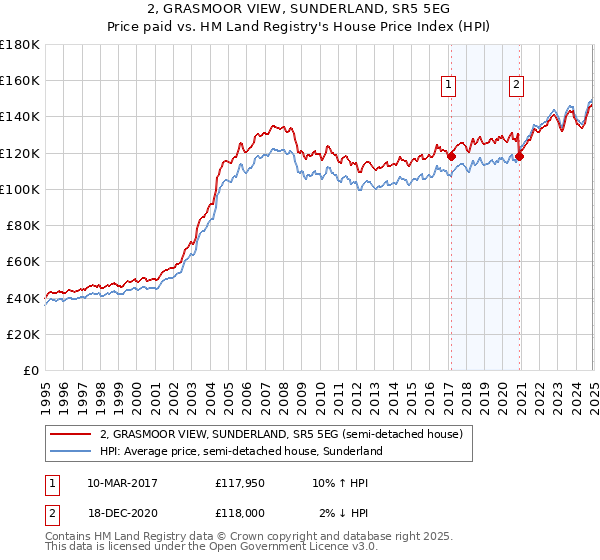 2, GRASMOOR VIEW, SUNDERLAND, SR5 5EG: Price paid vs HM Land Registry's House Price Index