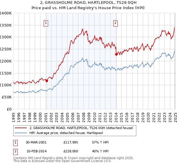 2, GRASSHOLME ROAD, HARTLEPOOL, TS26 0QH: Price paid vs HM Land Registry's House Price Index