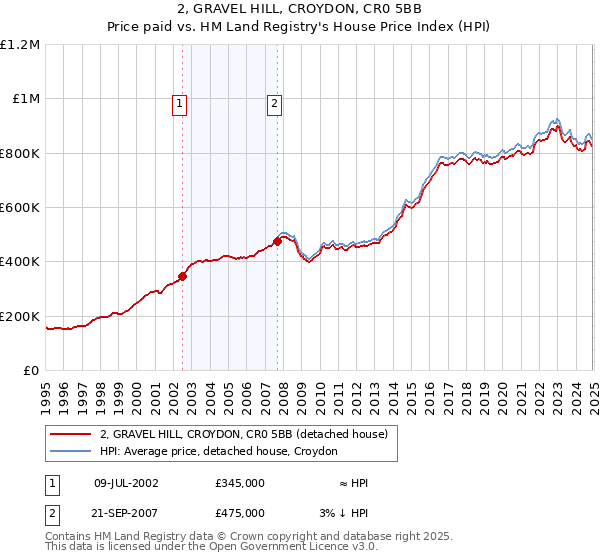 2, GRAVEL HILL, CROYDON, CR0 5BB: Price paid vs HM Land Registry's House Price Index