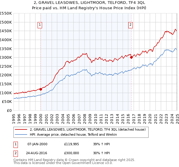 2, GRAVEL LEASOWES, LIGHTMOOR, TELFORD, TF4 3QL: Price paid vs HM Land Registry's House Price Index