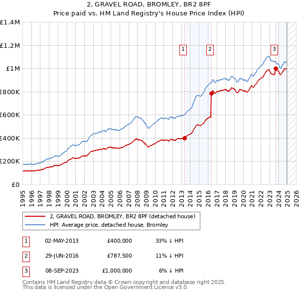 2, GRAVEL ROAD, BROMLEY, BR2 8PF: Price paid vs HM Land Registry's House Price Index