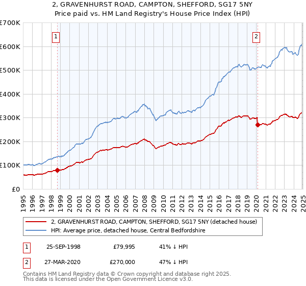 2, GRAVENHURST ROAD, CAMPTON, SHEFFORD, SG17 5NY: Price paid vs HM Land Registry's House Price Index
