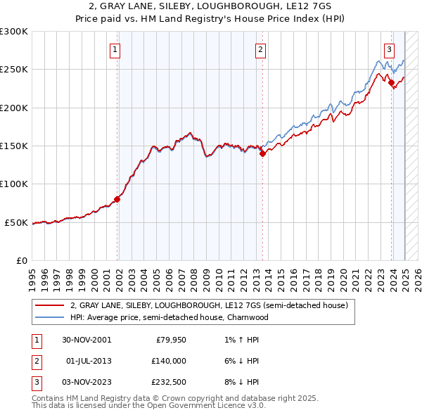 2, GRAY LANE, SILEBY, LOUGHBOROUGH, LE12 7GS: Price paid vs HM Land Registry's House Price Index