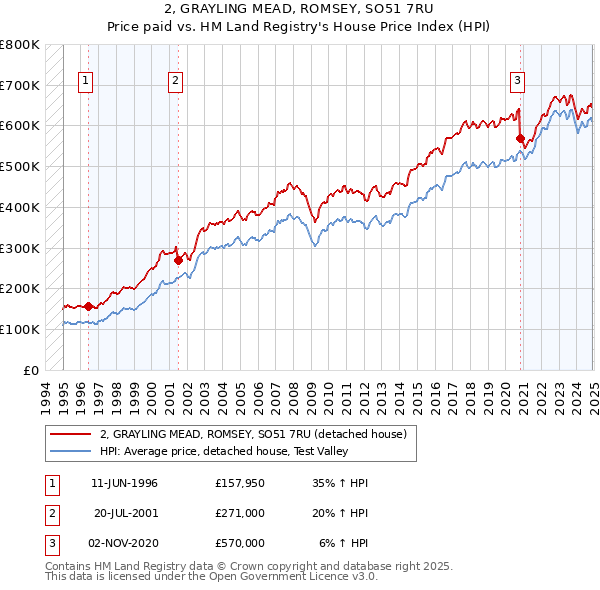 2, GRAYLING MEAD, ROMSEY, SO51 7RU: Price paid vs HM Land Registry's House Price Index