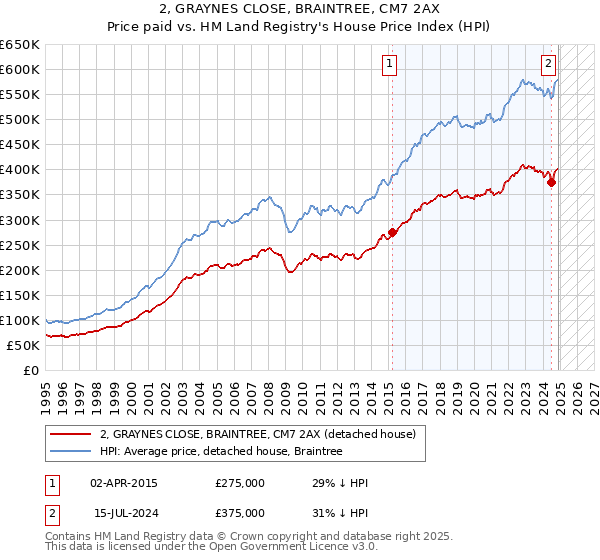 2, GRAYNES CLOSE, BRAINTREE, CM7 2AX: Price paid vs HM Land Registry's House Price Index