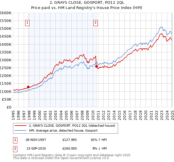 2, GRAYS CLOSE, GOSPORT, PO12 2QL: Price paid vs HM Land Registry's House Price Index