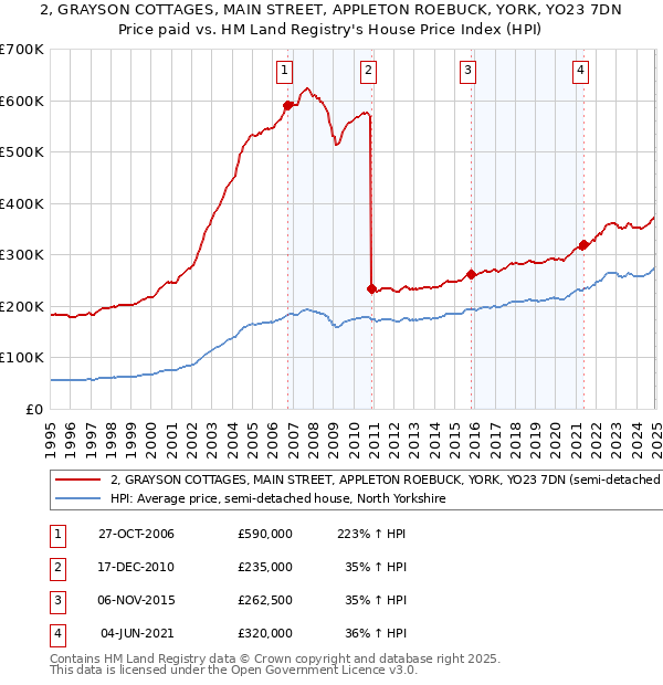 2, GRAYSON COTTAGES, MAIN STREET, APPLETON ROEBUCK, YORK, YO23 7DN: Price paid vs HM Land Registry's House Price Index