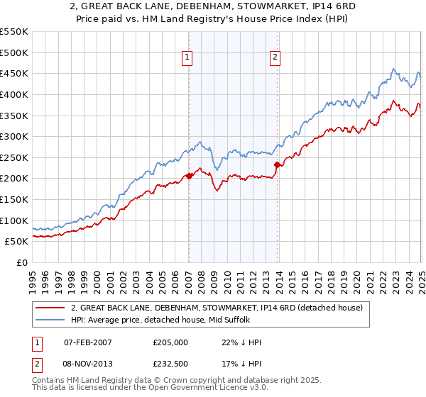 2, GREAT BACK LANE, DEBENHAM, STOWMARKET, IP14 6RD: Price paid vs HM Land Registry's House Price Index