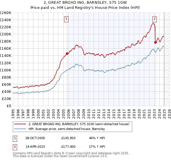 2, GREAT BROAD ING, BARNSLEY, S75 1GW: Price paid vs HM Land Registry's House Price Index
