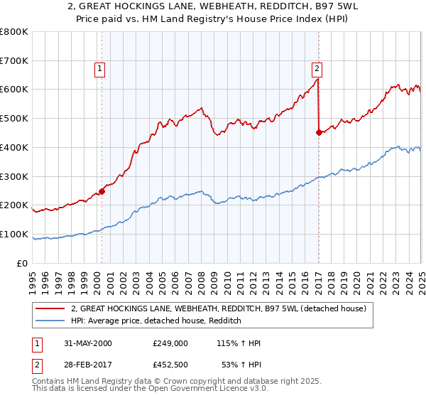 2, GREAT HOCKINGS LANE, WEBHEATH, REDDITCH, B97 5WL: Price paid vs HM Land Registry's House Price Index