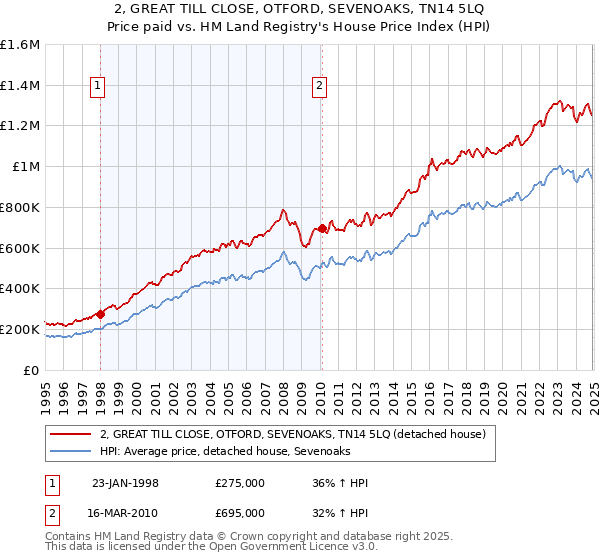 2, GREAT TILL CLOSE, OTFORD, SEVENOAKS, TN14 5LQ: Price paid vs HM Land Registry's House Price Index