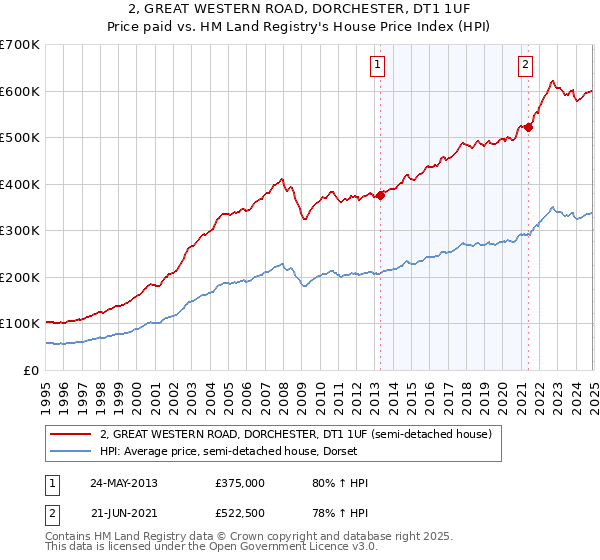 2, GREAT WESTERN ROAD, DORCHESTER, DT1 1UF: Price paid vs HM Land Registry's House Price Index