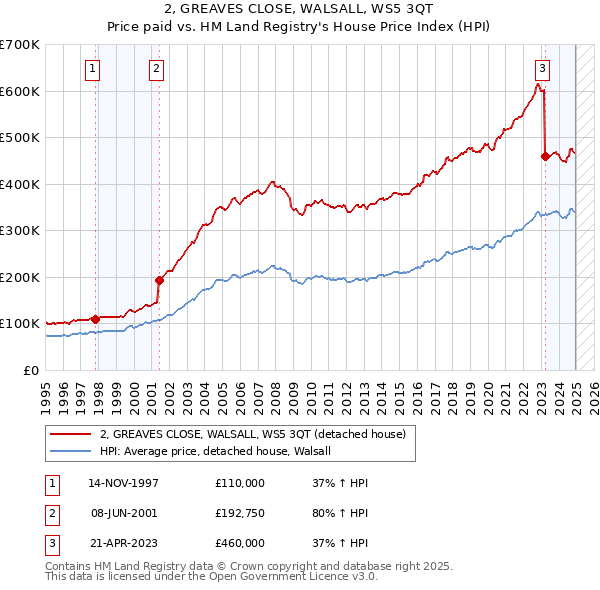 2, GREAVES CLOSE, WALSALL, WS5 3QT: Price paid vs HM Land Registry's House Price Index