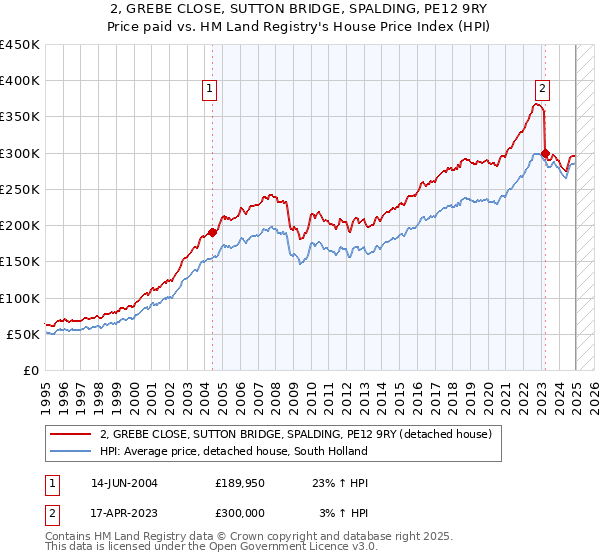 2, GREBE CLOSE, SUTTON BRIDGE, SPALDING, PE12 9RY: Price paid vs HM Land Registry's House Price Index