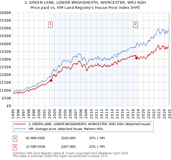 2, GREEN LANE, LOWER BROADHEATH, WORCESTER, WR2 6QH: Price paid vs HM Land Registry's House Price Index